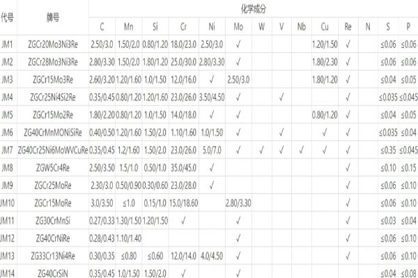 稀土合金耐磨管铬的含量